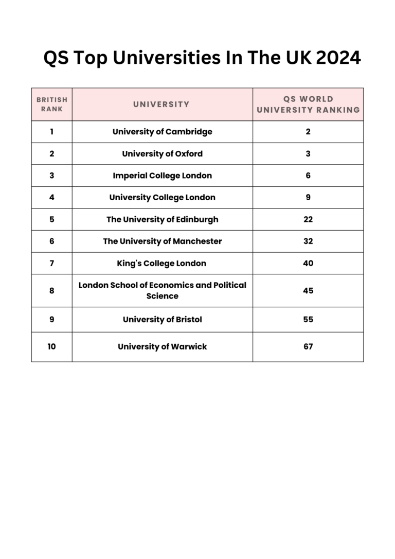 Top Universities in the UK