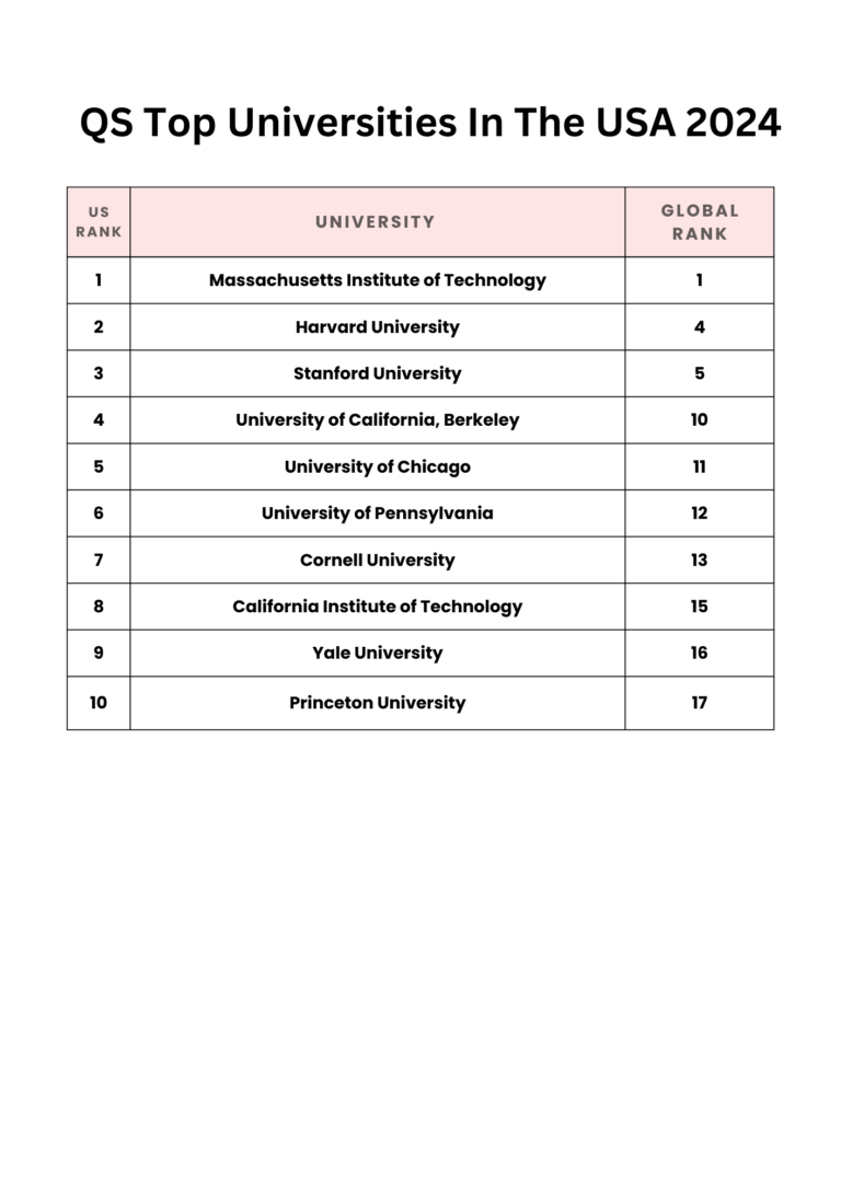 QS Top Universities in the USA 2024