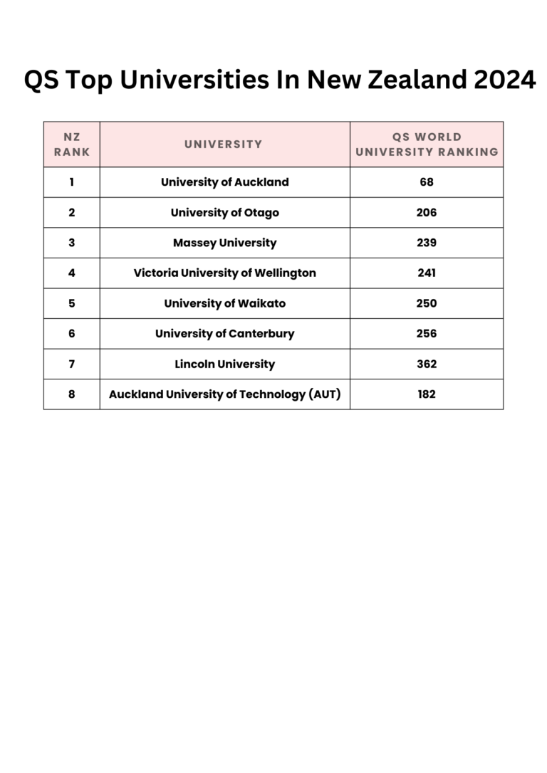 Top Universities in NZ