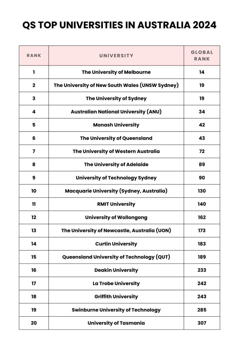 QS top universities in Australia 2024