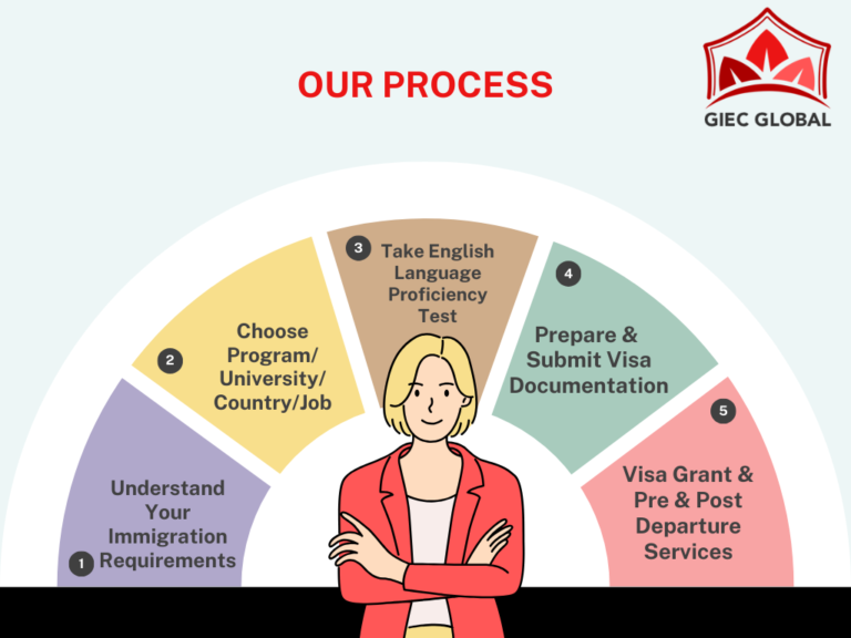 GIEC Global Indonesia Process