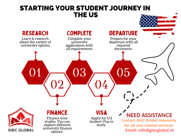 Australian Student Visa Process